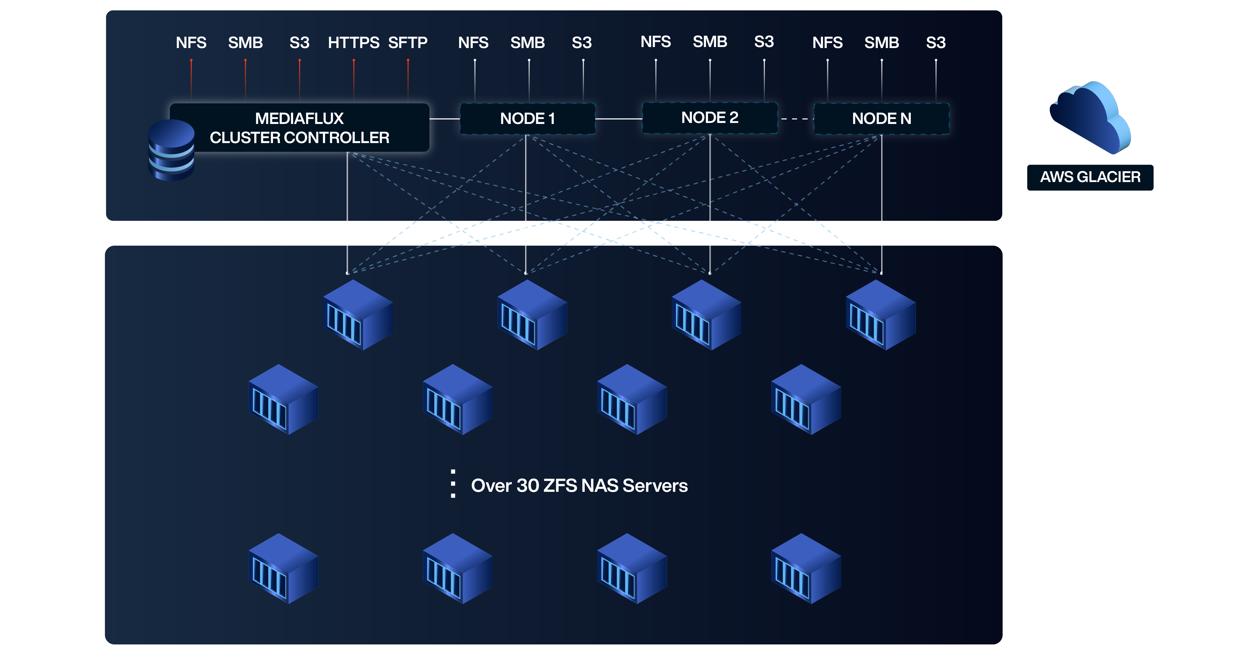 The Cancer Centre’s ZFS Mediaflux Scale-Out NAS System