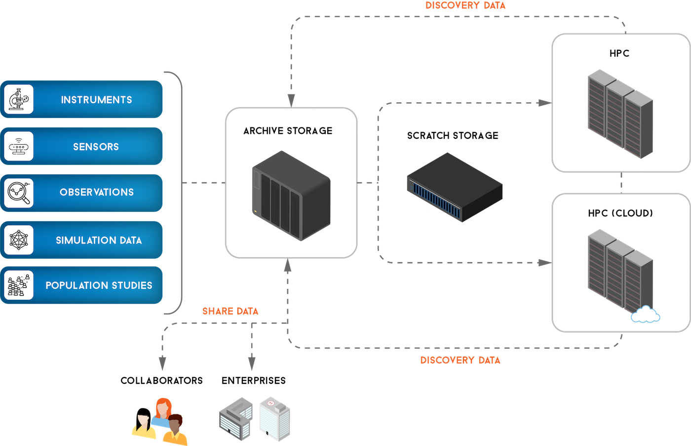 Diagram showing the flow of data with HPC.