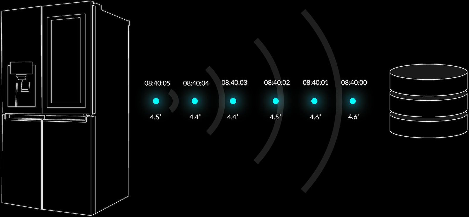 Diagram 1: Time Series data being sent to a database