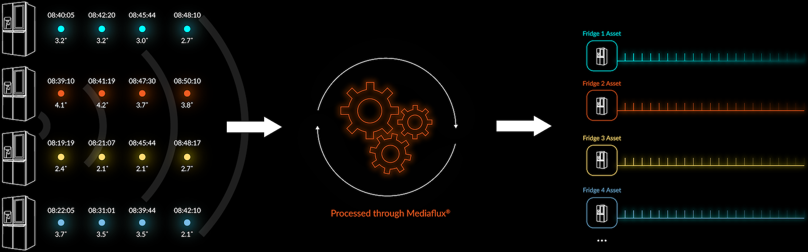 Diagram 4: Time Series Data Processed through Mediaflux