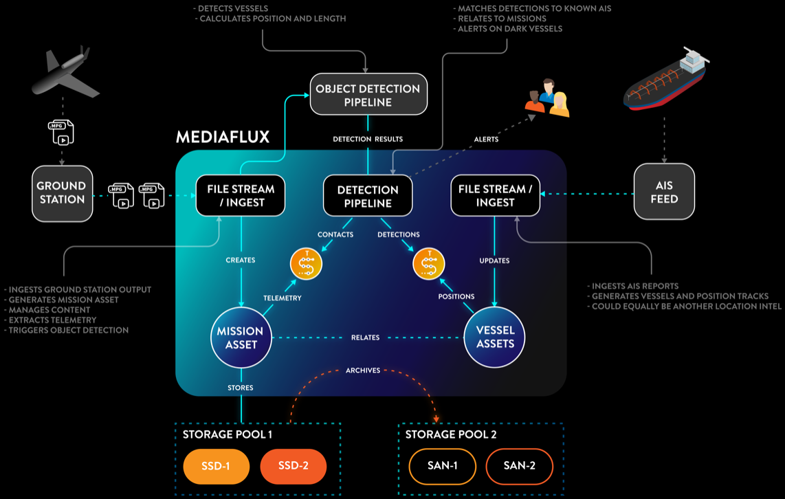 Diagram 6: Combining multiple time series sources with external Machine Learning.