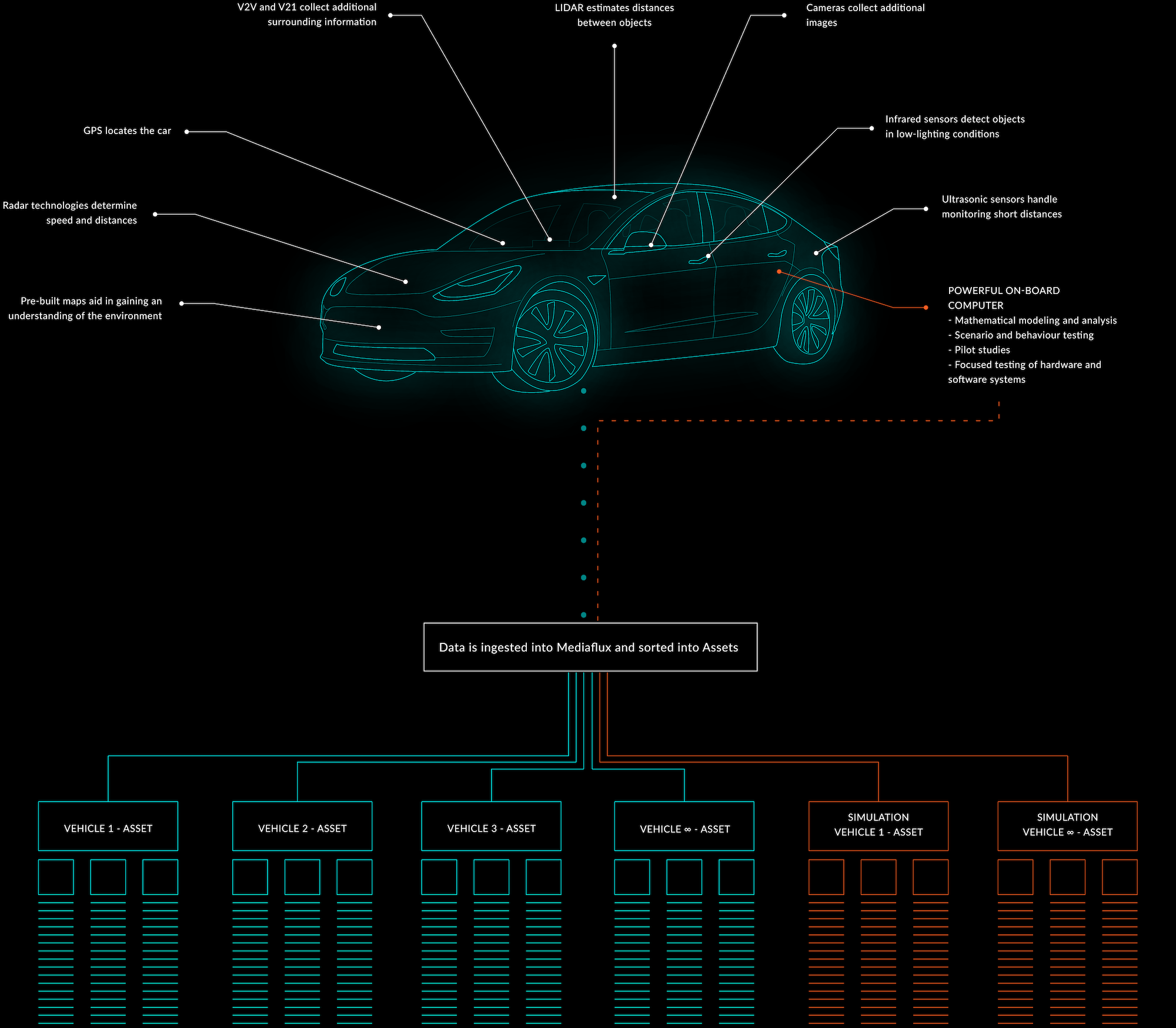 Diagram: The various sensors used by automated vehicles and how they can be digested by Mediaflux.