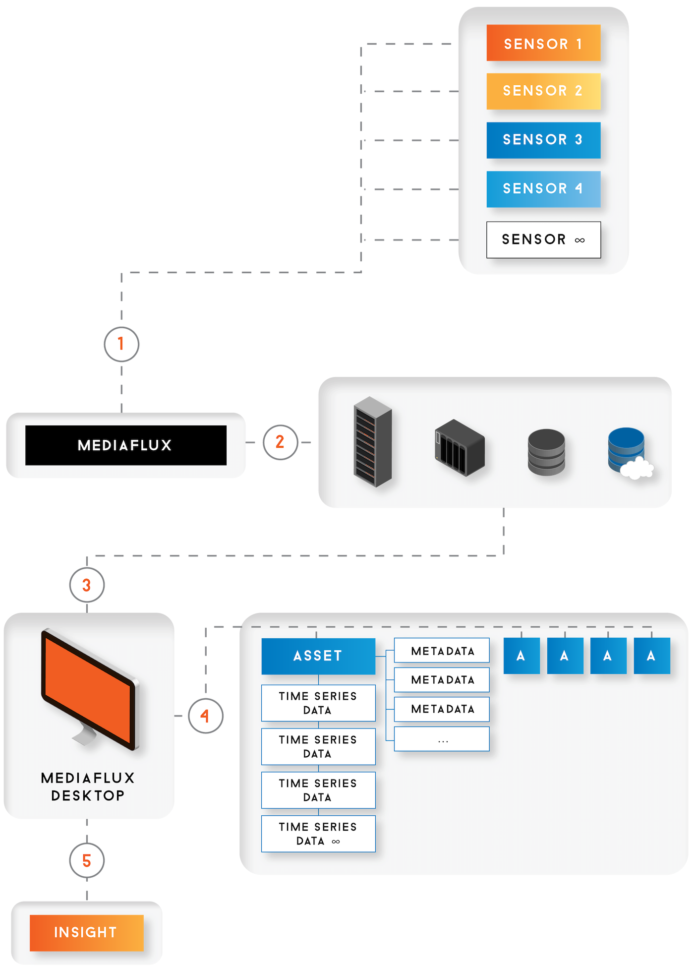 Diagram showing how time series data is ingested by Mediaflux: Sensors (1) Mediaflux (2) Storage (3) Mediaflux Desktop (4) Metadata and time series data (5) Insight